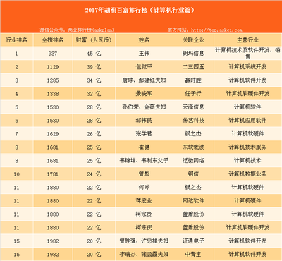 2017年胡潤中國百富榜 計算機軟硬件行業富豪財富版圖深度解讀